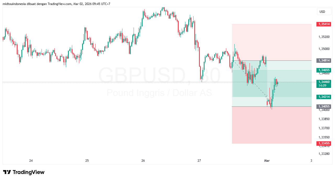 #GBPUSD#Treding#CURRENCY - PT. Midtou Aryacom Futures