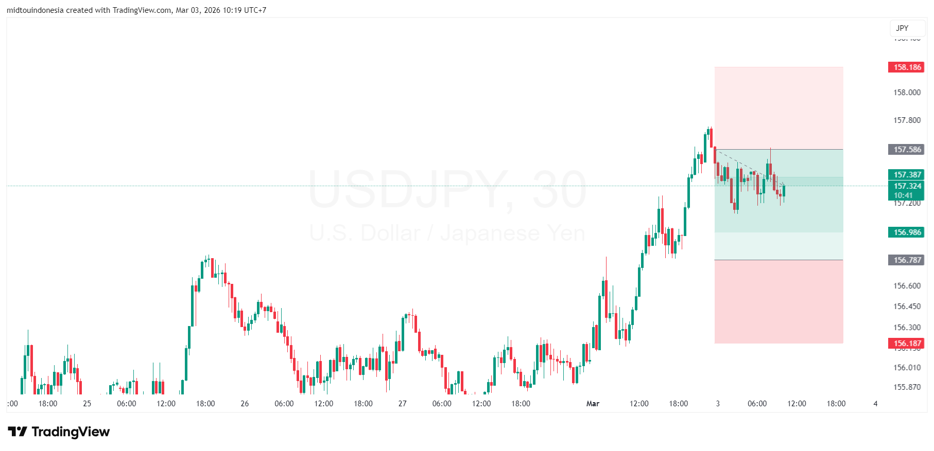 usdjpy - PT. Midtou Aryacom Futures