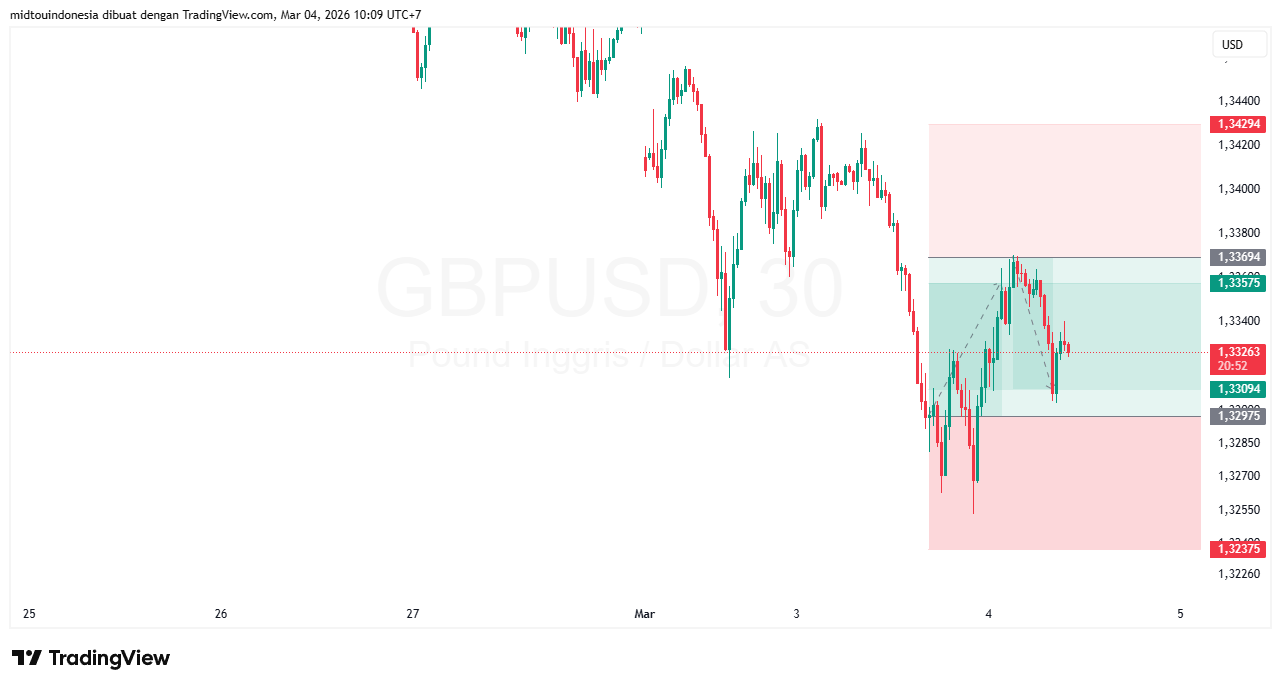 #GBPUSD#Treding#CURRENCY - PT. Midtou Aryacom Futures