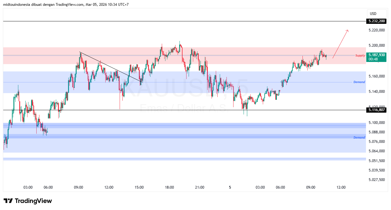 #Gold#Treding - PT. Midtou Aryacom Futures