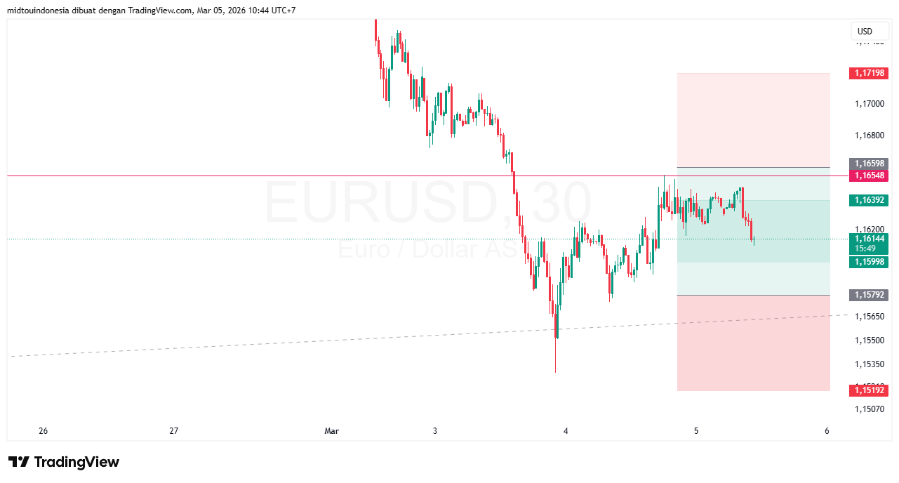 #EURUSD#Treding#CURRENCY - PT. Midtou Aryacom Futures