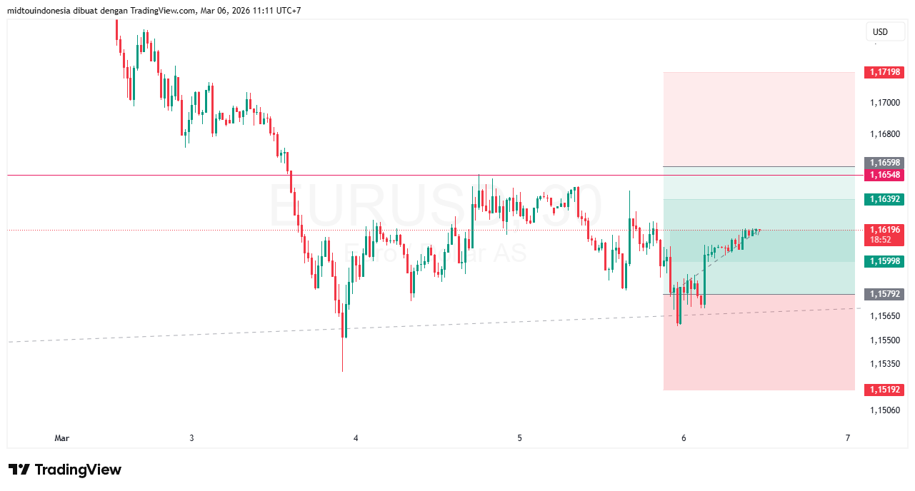 #EURUSD#Treding#CURRENCY - PT. Midtou Aryacom Futures
