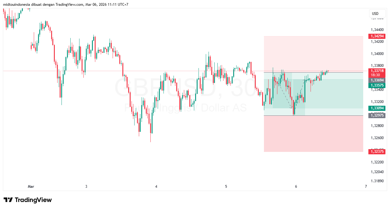 #GBPUSD#Treding#CURRENCY - PT. Midtou Aryacom Futures