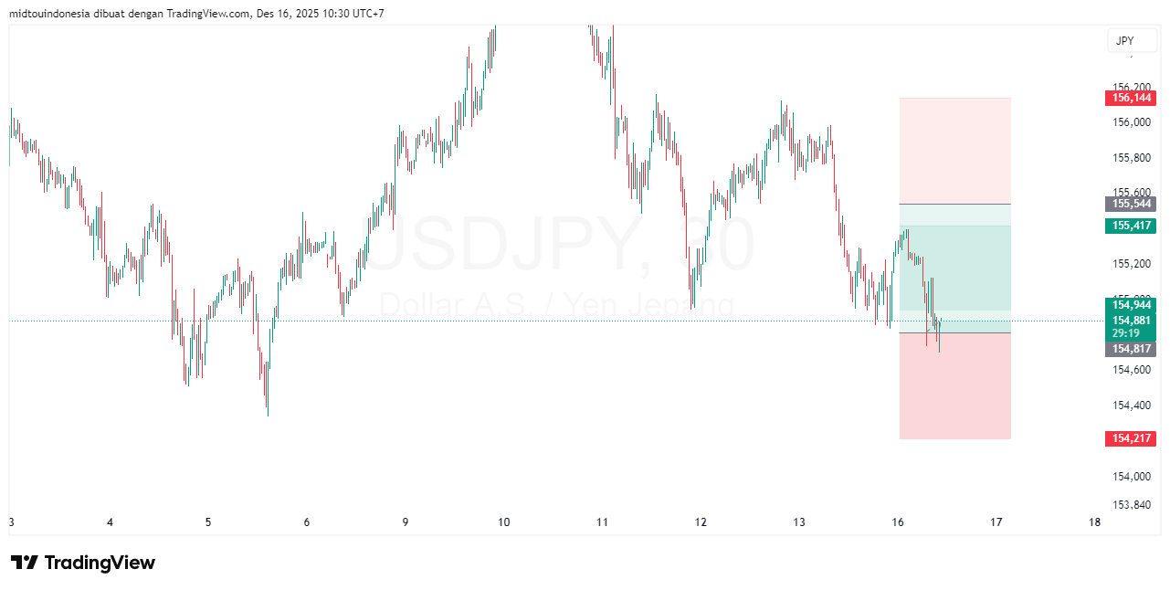 Technical Analysis - PT. Midtou Aryacom Futures