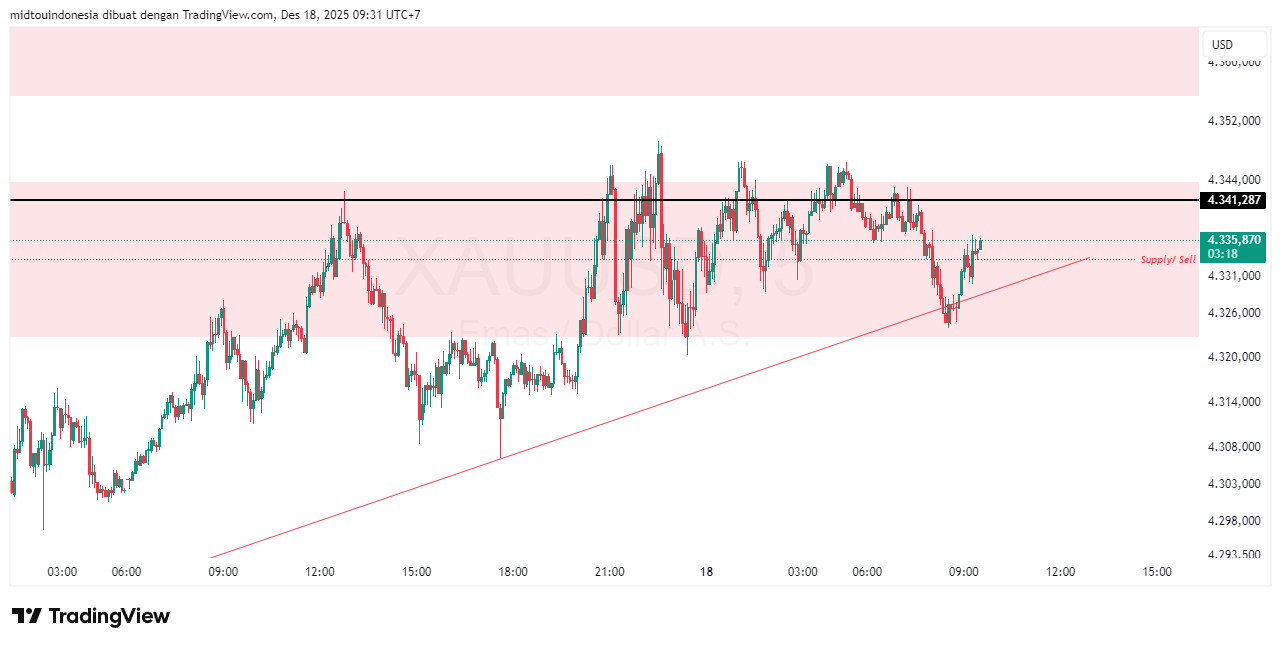 Technical Analysis - PT. Midtou Aryacom Futures