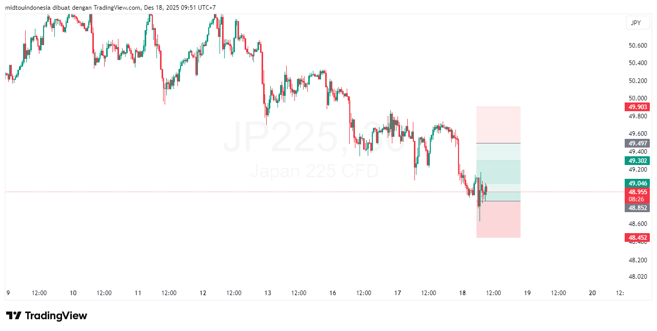 Technical Analysis - PT. Midtou Aryacom Futures