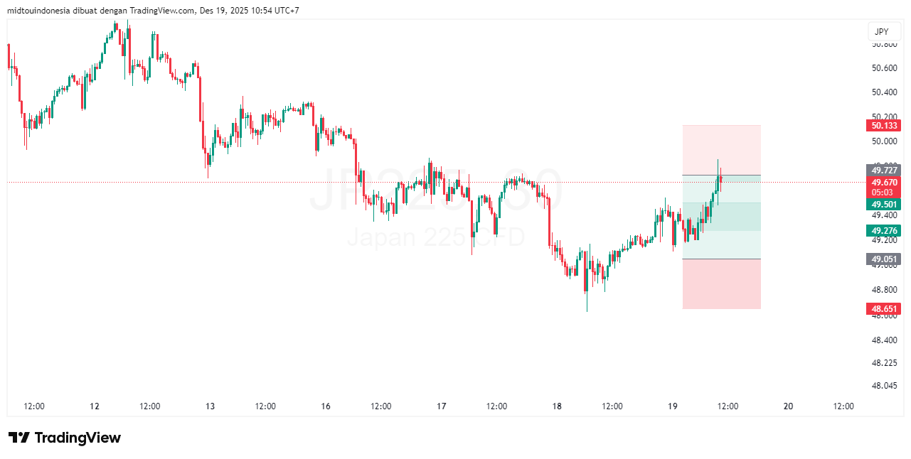 Technical Analysis - PT. Midtou Aryacom Futures
