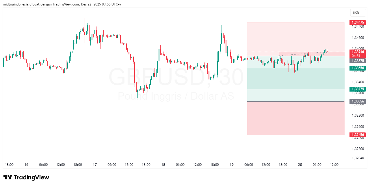 Technical Analysis - PT. Midtou Aryacom Futures