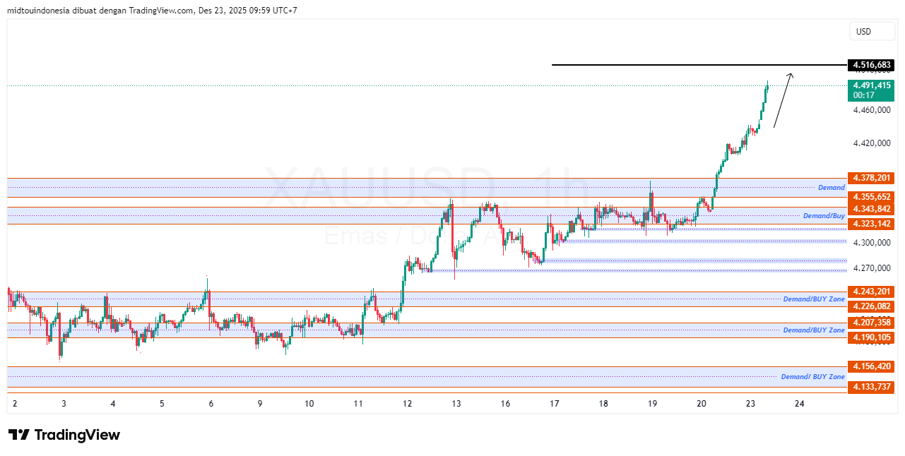 Technical Analysis - PT. Midtou Aryacom Futures