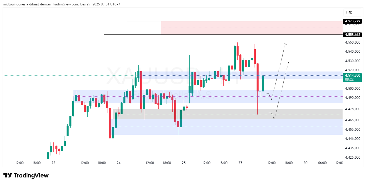 Technical Analysis - PT. Midtou Aryacom Futures