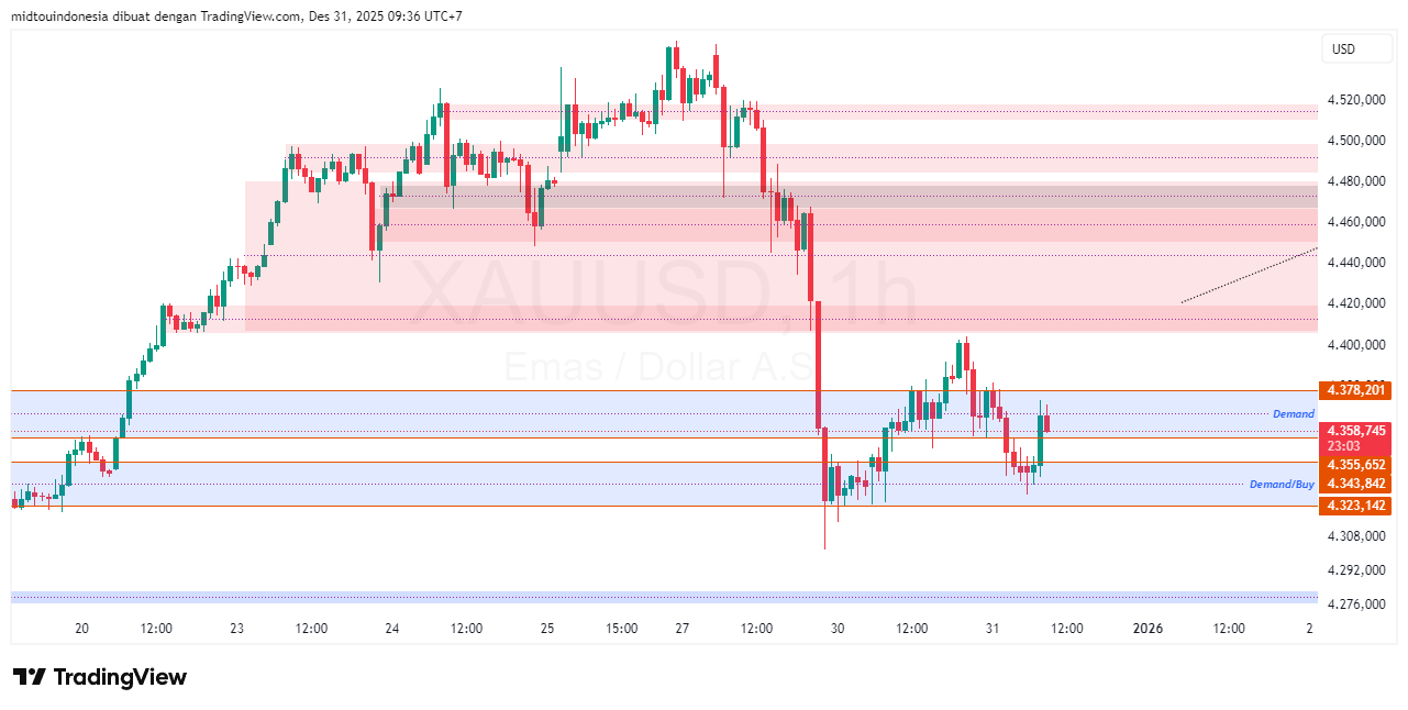 Technical Analysis - PT. Midtou Aryacom Futures
