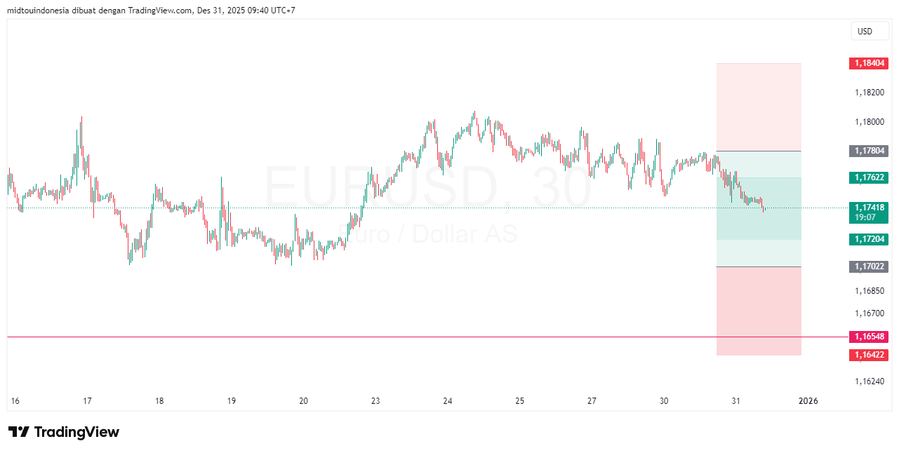 Technical Analysis - PT. Midtou Aryacom Futures
