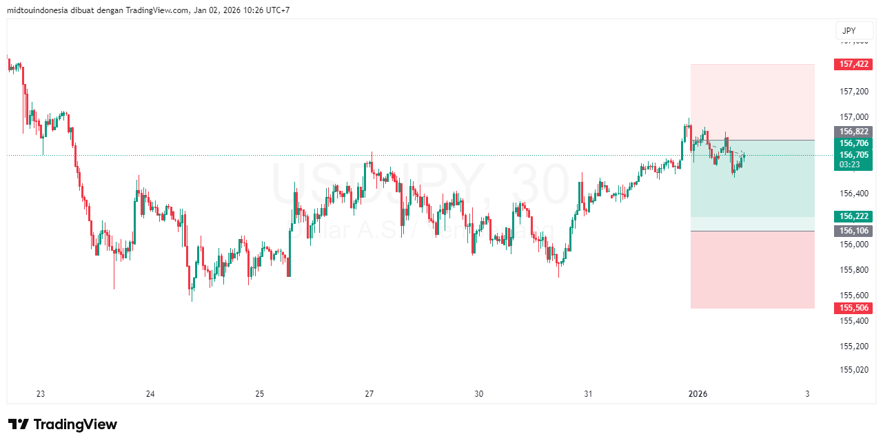 Technical Analysis - PT. Midtou Aryacom Futures