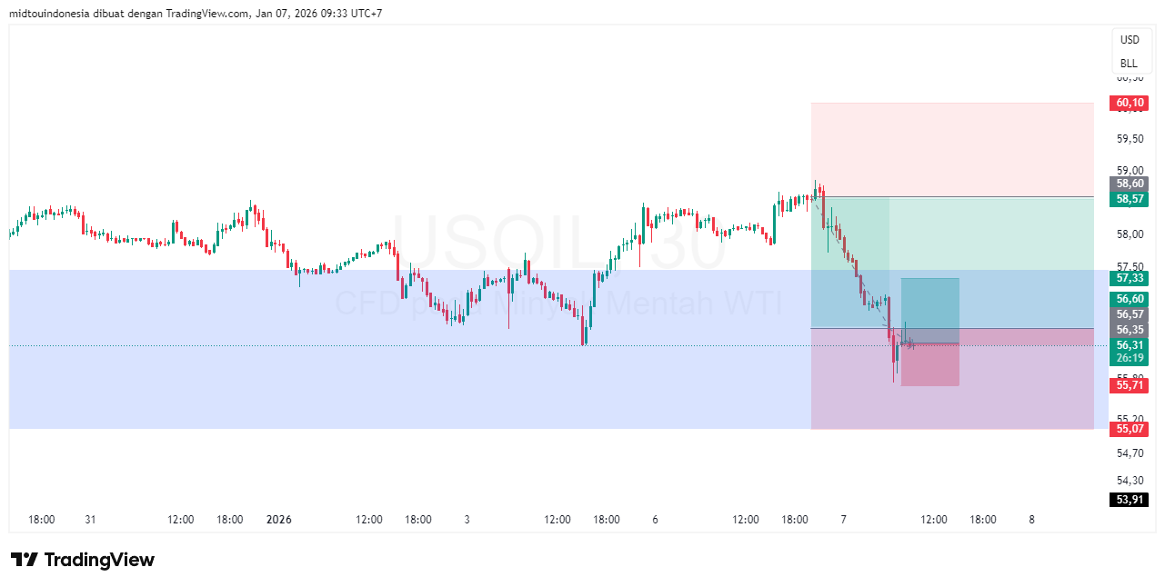 Technical Analysis - PT. Midtou Aryacom Futures