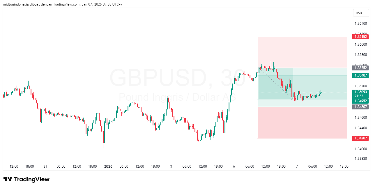 Technical Analysis - PT. Midtou Aryacom Futures