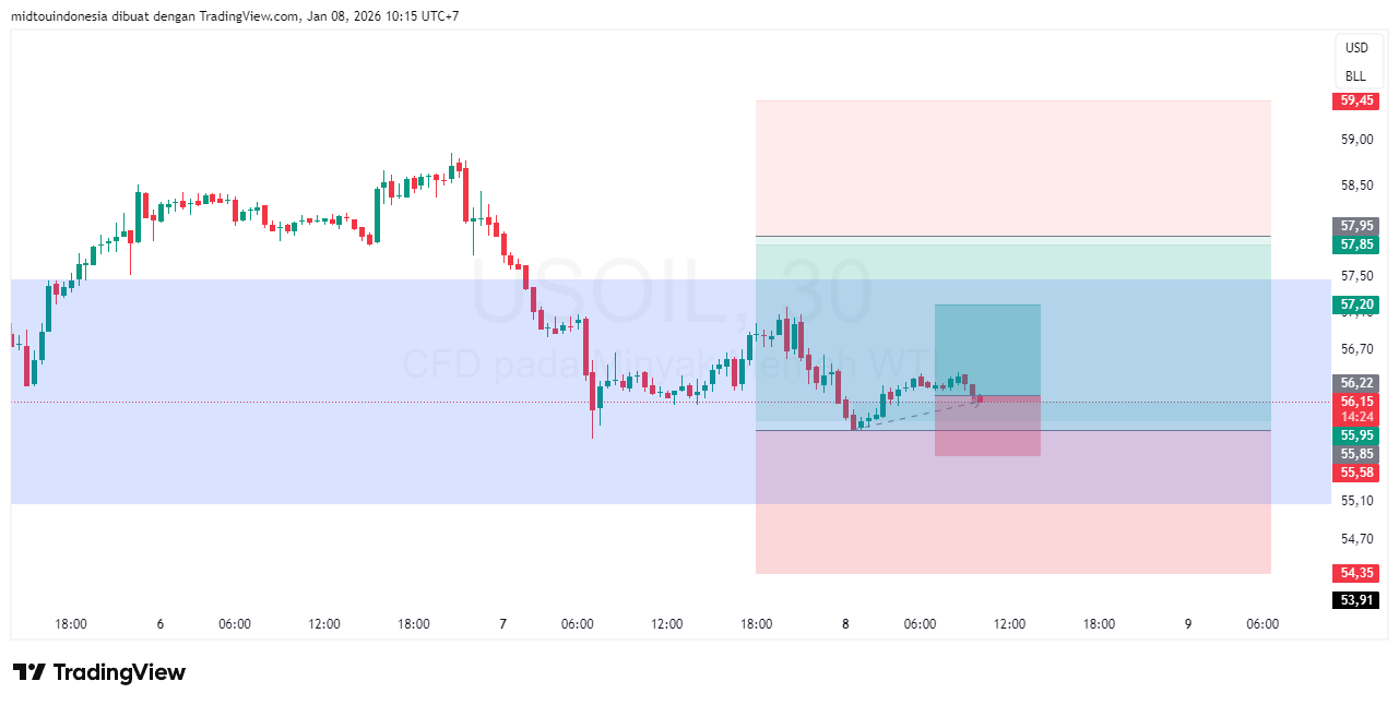 Technical Analysis - PT. Midtou Aryacom Futures