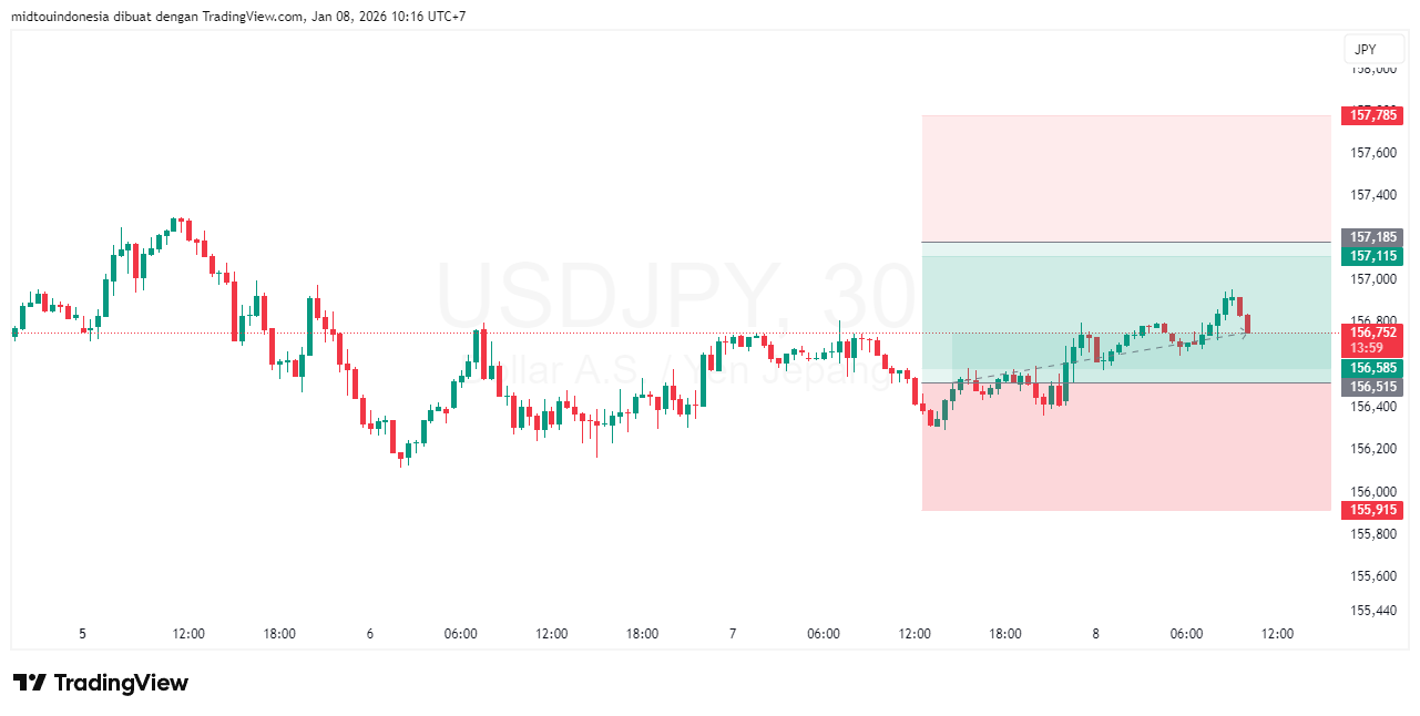 Technical Analysis - PT. Midtou Aryacom Futures