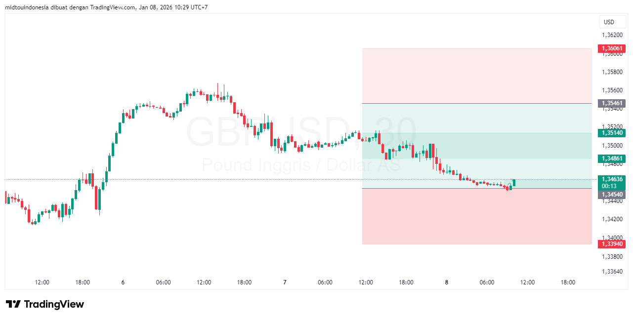 Technical Analysis - PT. Midtou Aryacom Futures
