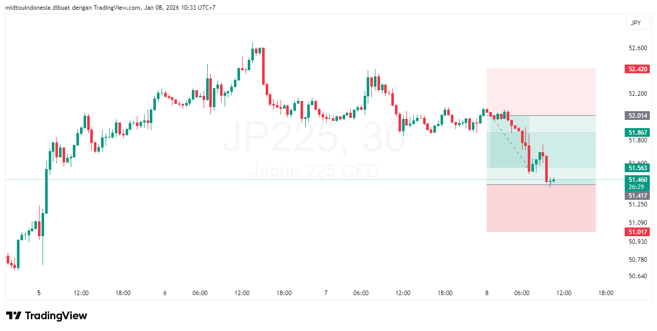 Technical Analysis - PT. Midtou Aryacom Futures