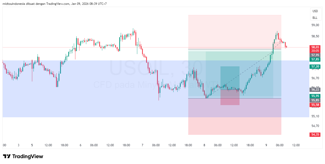 Technical Analysis - PT. Midtou Aryacom Futures