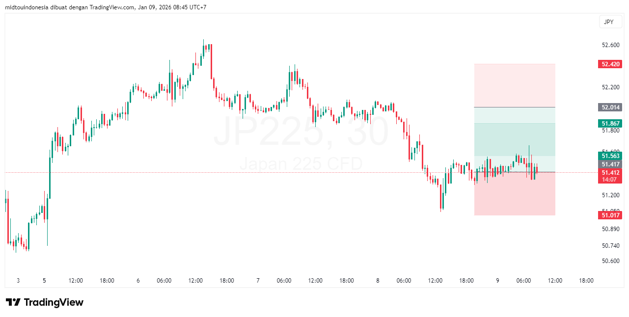 Technical Analysis - PT. Midtou Aryacom Futures