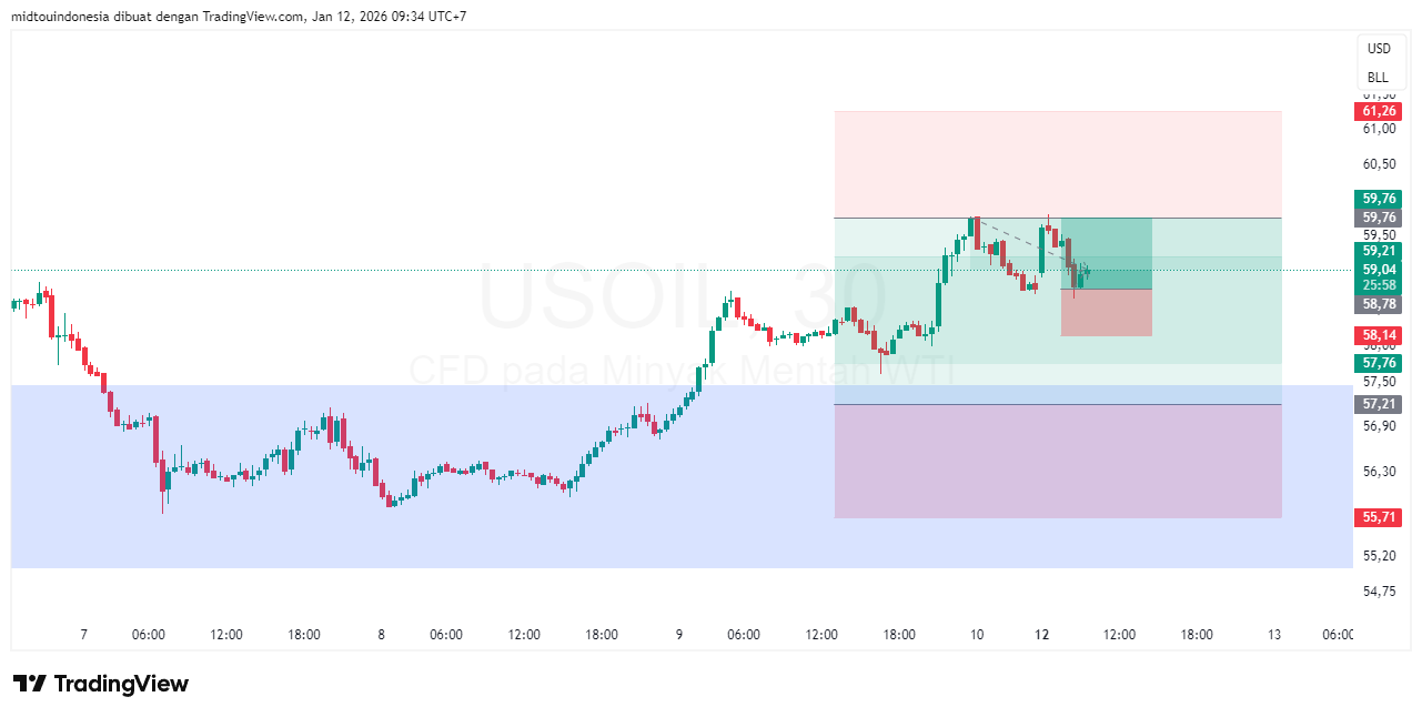 Technical Analysis - PT. Midtou Aryacom Futures