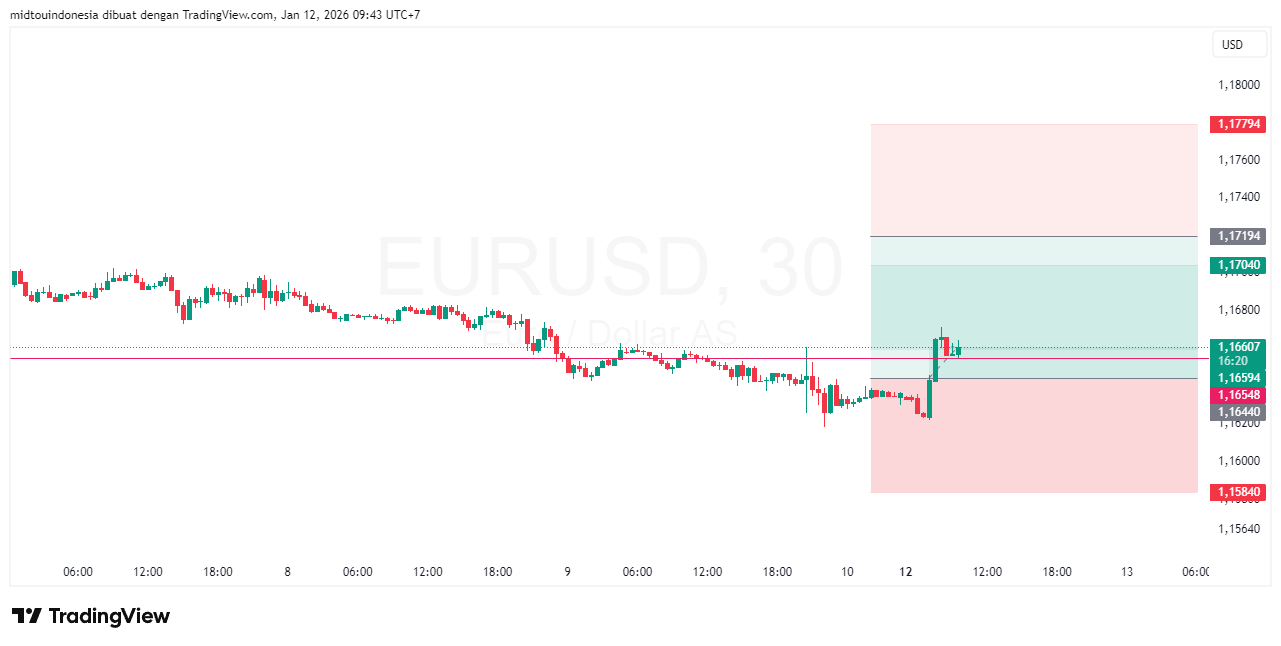 Technical Analysis - PT. Midtou Aryacom Futures
