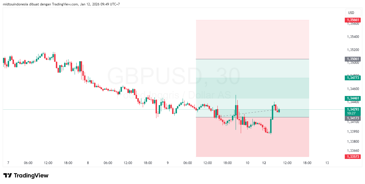 Technical Analysis - PT. Midtou Aryacom Futures