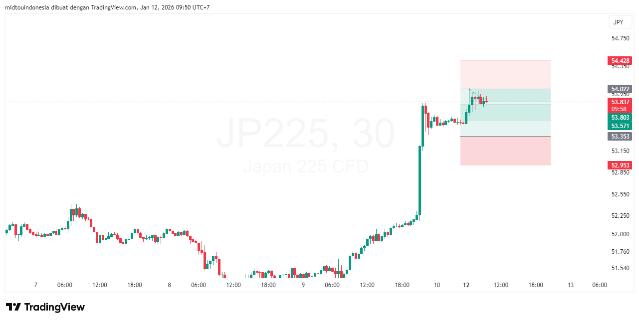 Technical Analysis - PT. Midtou Aryacom Futures