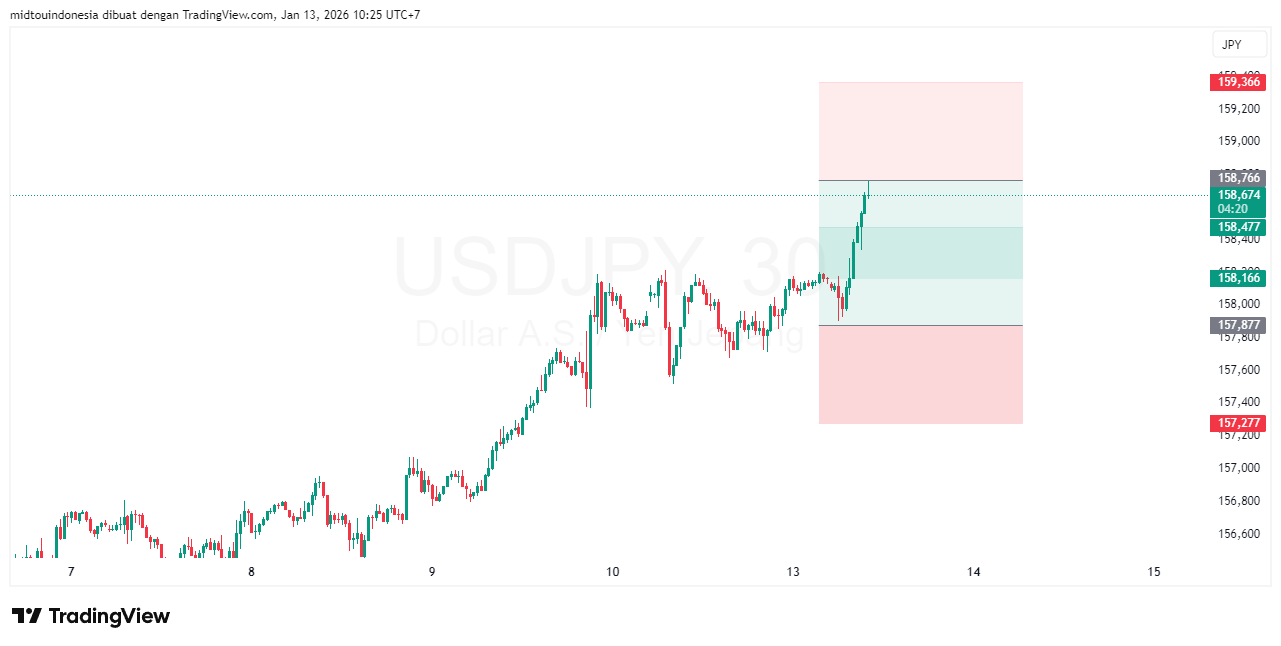Technical Analysis - PT. Midtou Aryacom Futures