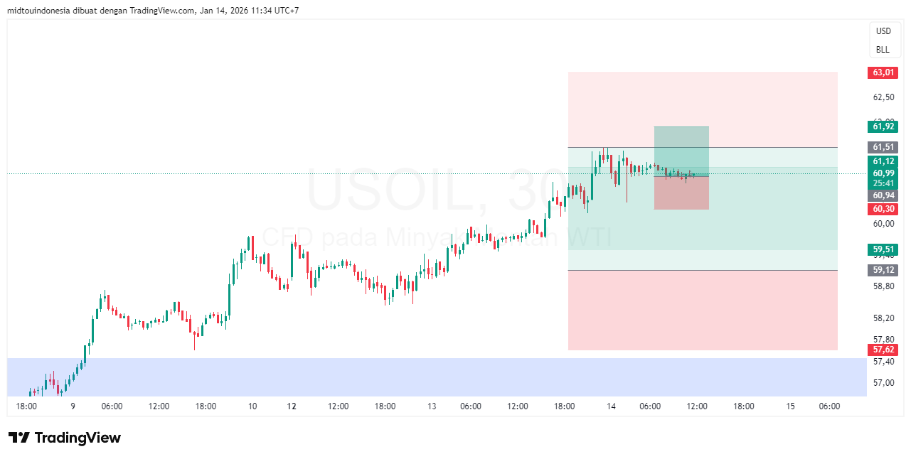 Technical Analysis - PT. Midtou Aryacom Futures