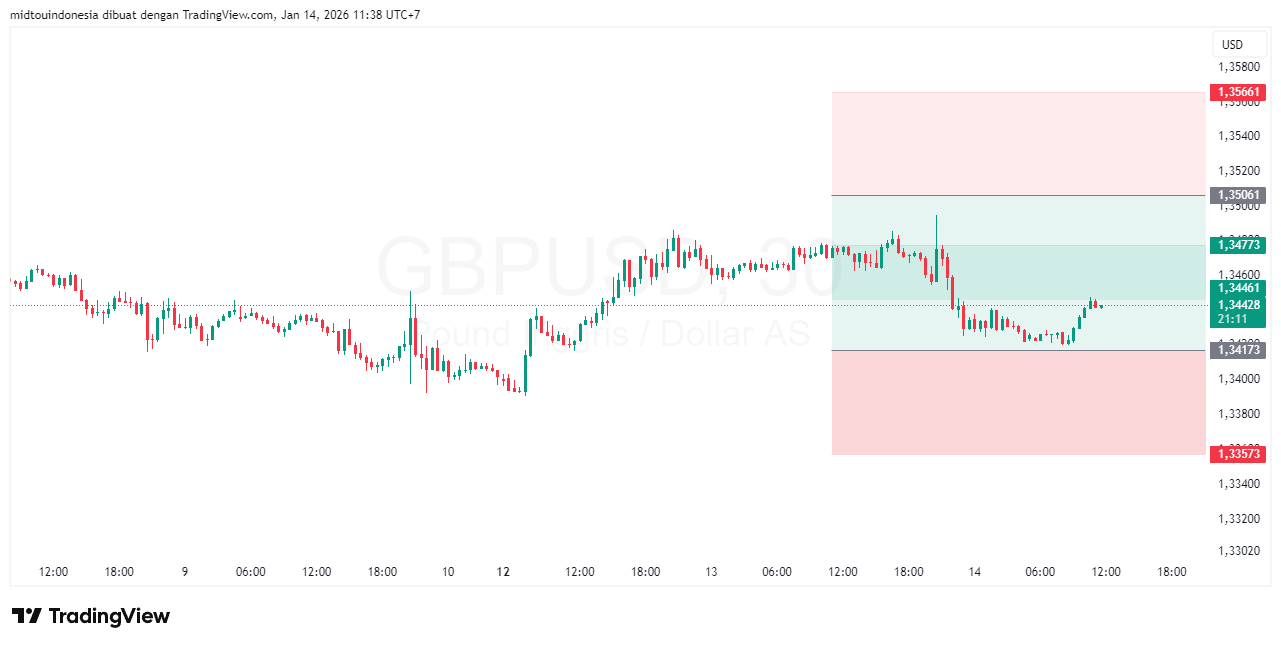 Technical Analysis - PT. Midtou Aryacom Futures