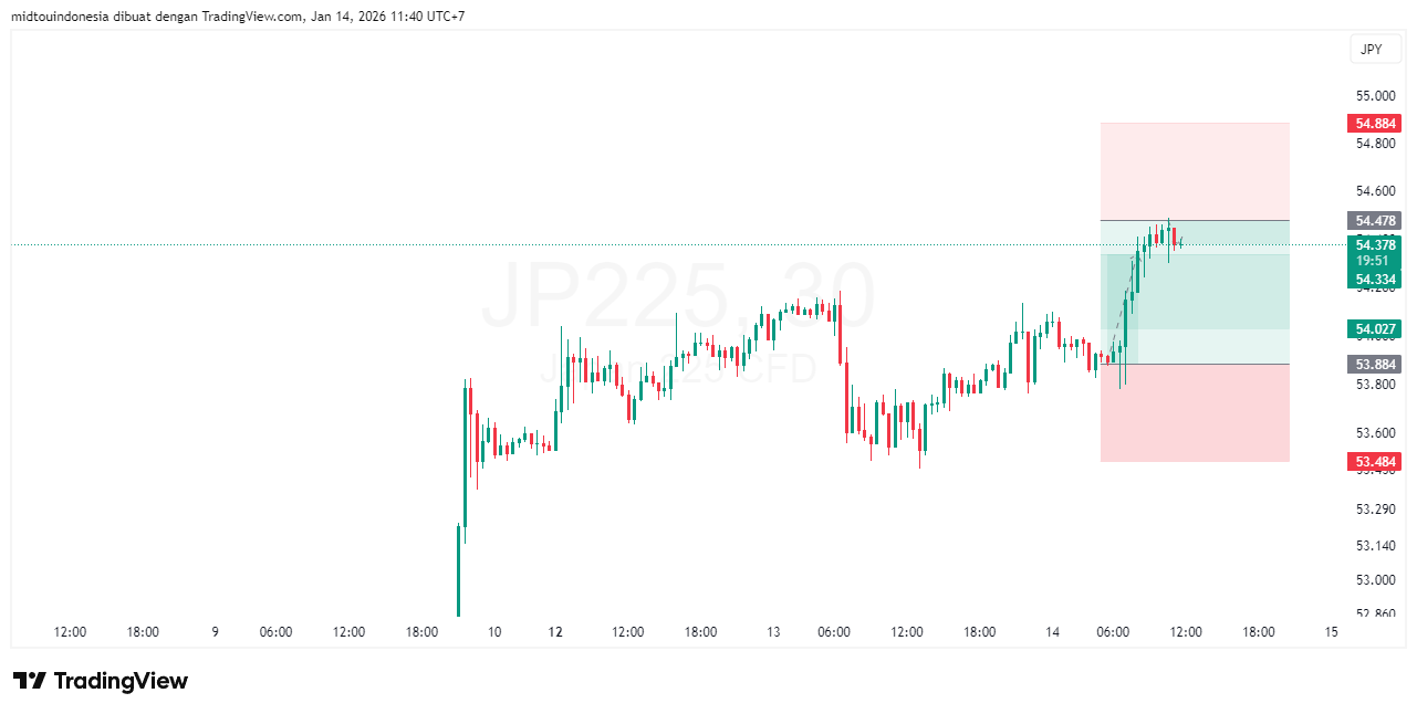 Technical Analysis - PT. Midtou Aryacom Futures