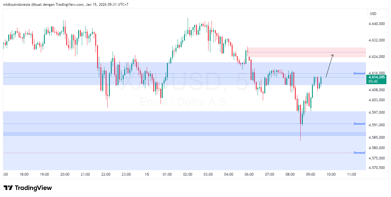 Technical Analysis - PT. Midtou Aryacom Futures