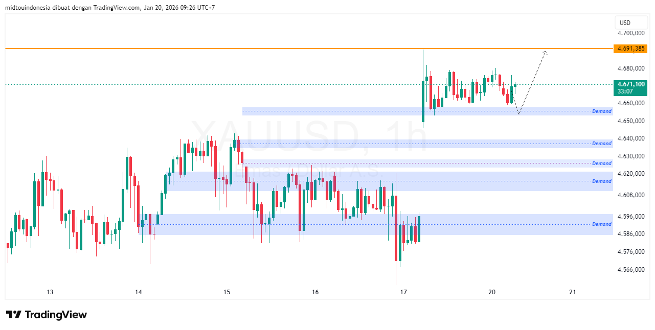 Technical Analysis - PT. Midtou Aryacom Futures