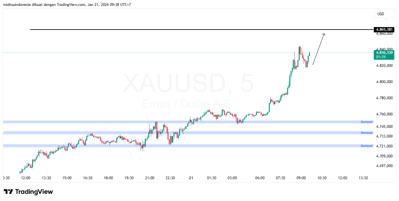 Technical Analysis - PT. Midtou Aryacom Futures