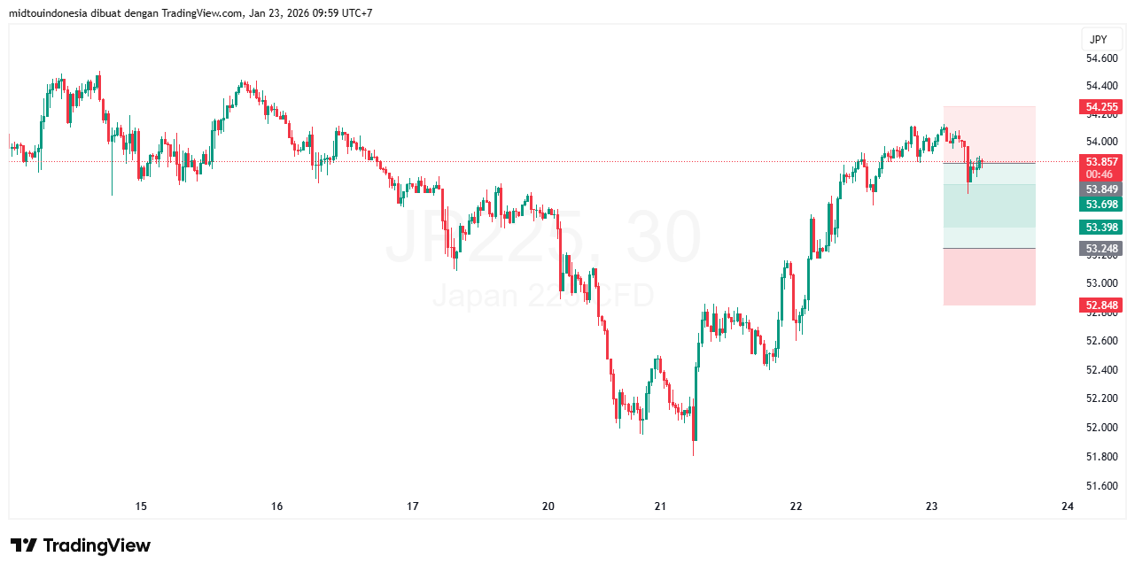 Technical Analysis - PT. Midtou Aryacom Futures