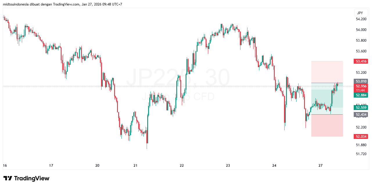 Technical Analysis - PT. Midtou Aryacom Futures