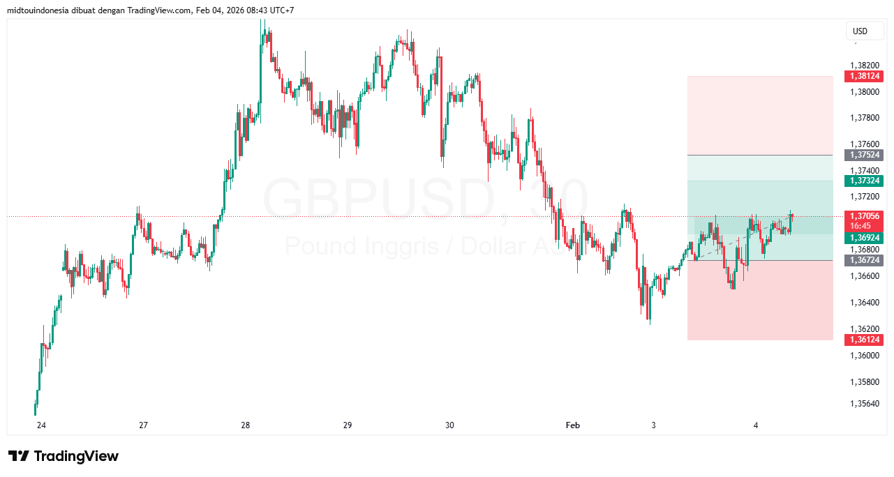 Technical Analysis - PT. Midtou Aryacom Futures