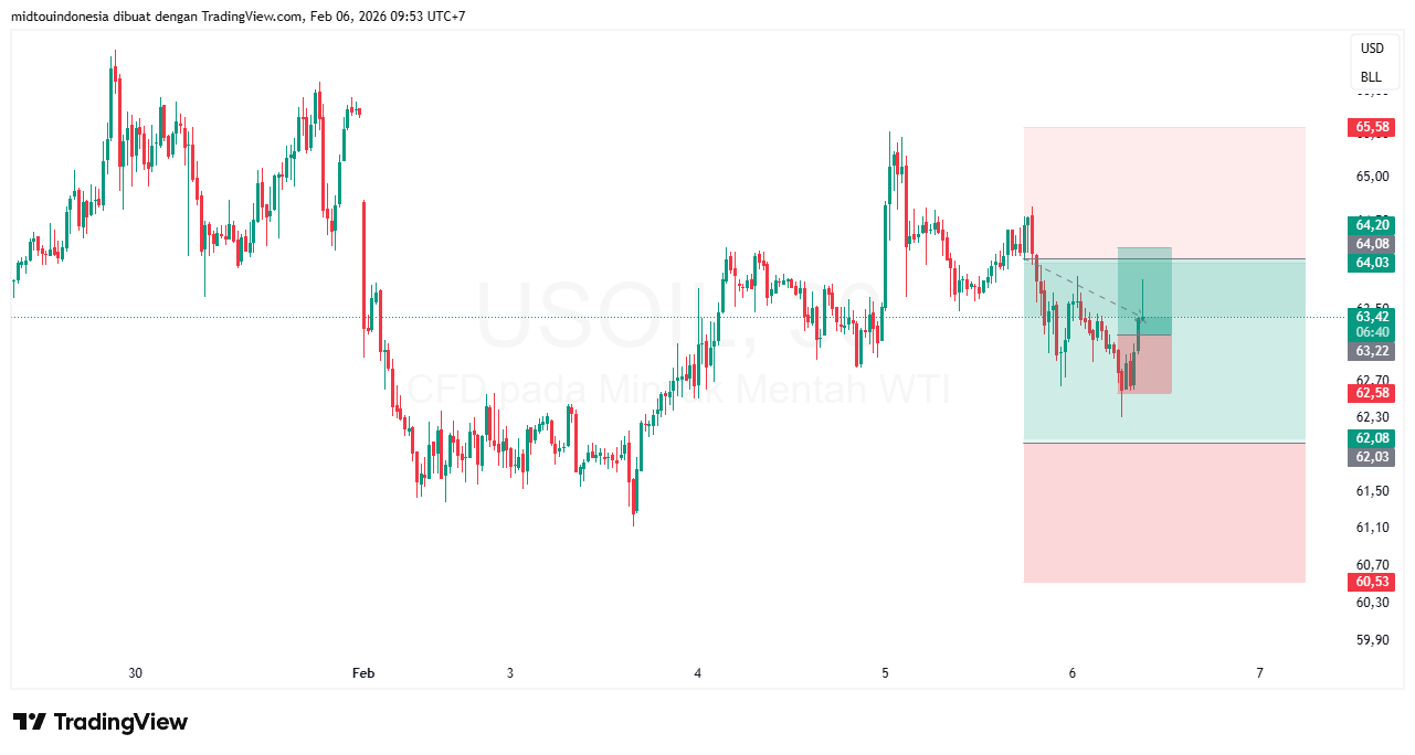 Technical Analysis - PT. Midtou Aryacom Futures