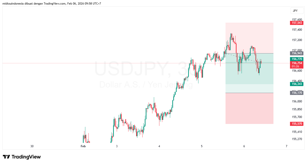 Technical Analysis - PT. Midtou Aryacom Futures