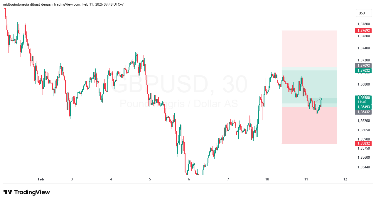 Technical Analysis - PT. Midtou Aryacom Futures