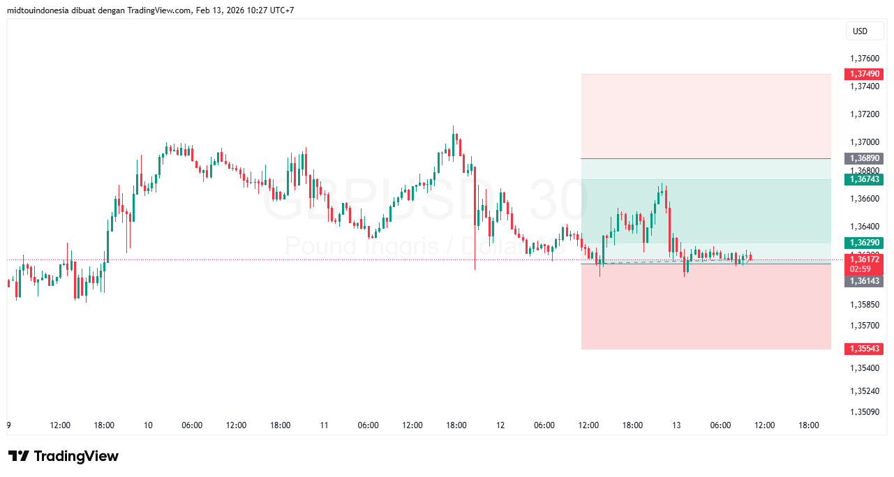 Technical Analysis - PT. Midtou Aryacom Futures