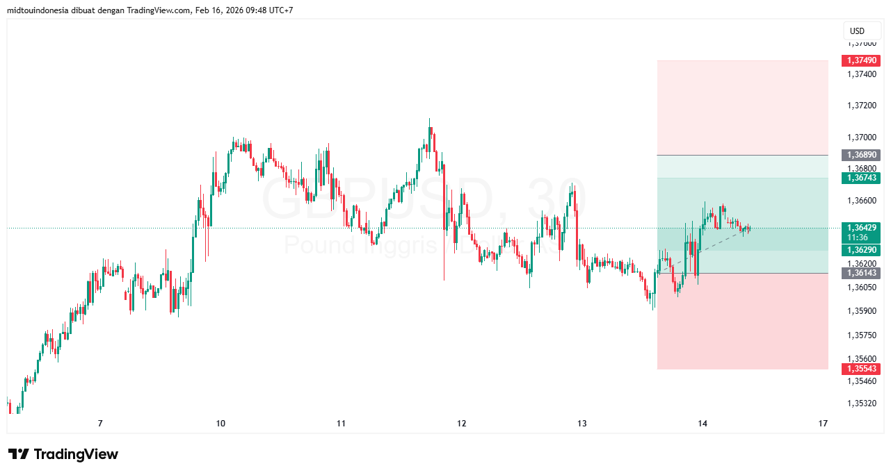 Technical Analysis - PT. Midtou Aryacom Futures
