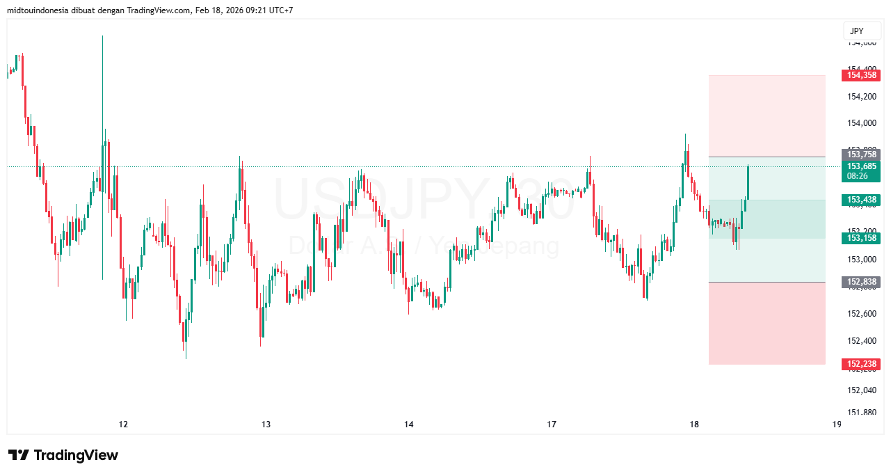 Technical Analysis - PT. Midtou Aryacom Futures