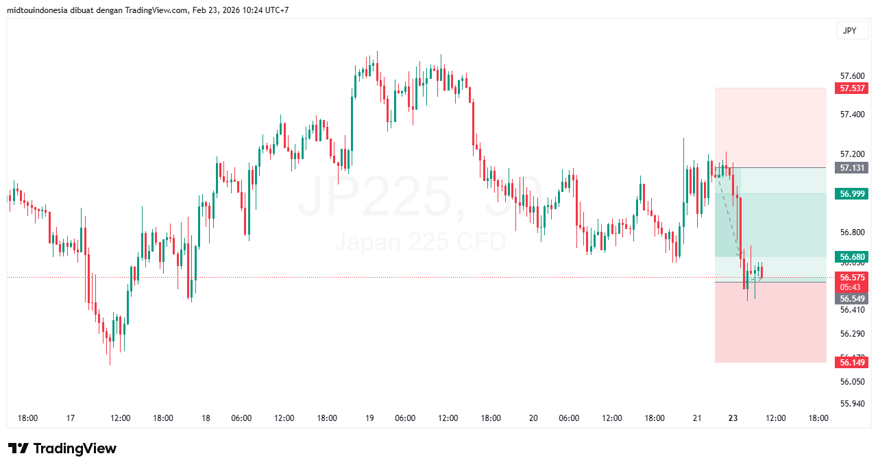 Technical Analysis - PT. Midtou Aryacom Futures