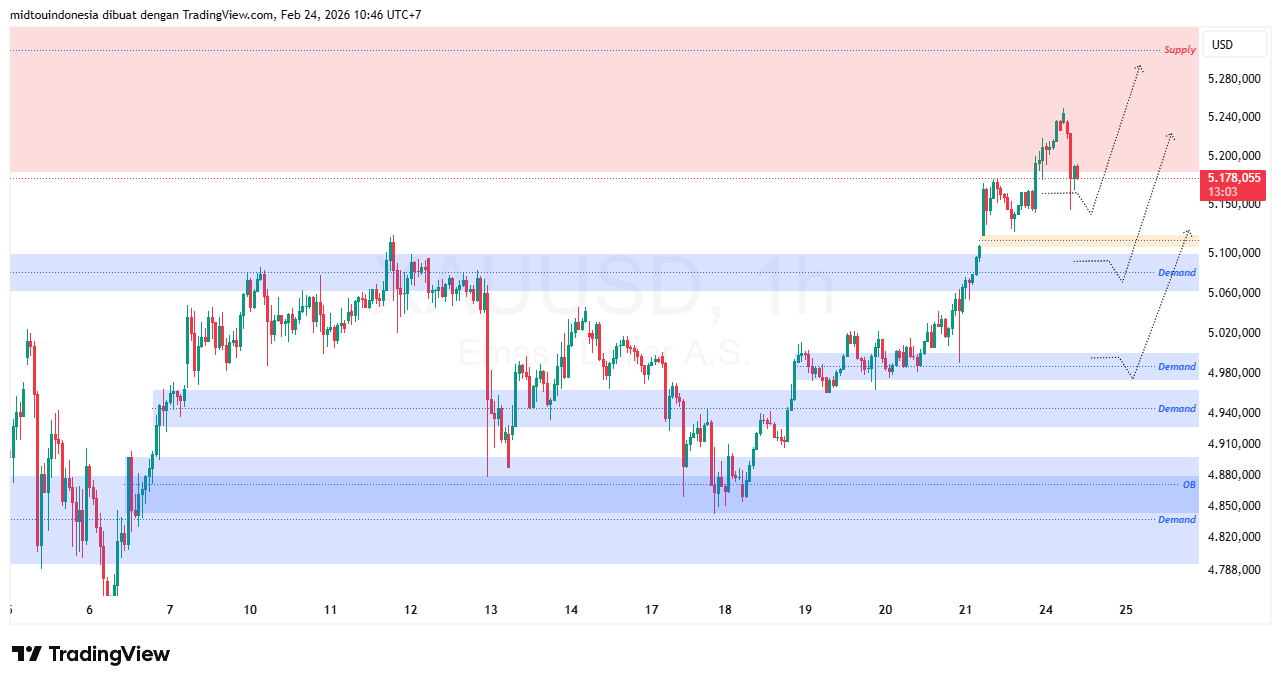 Technical Analysis - PT. Midtou Aryacom Futures