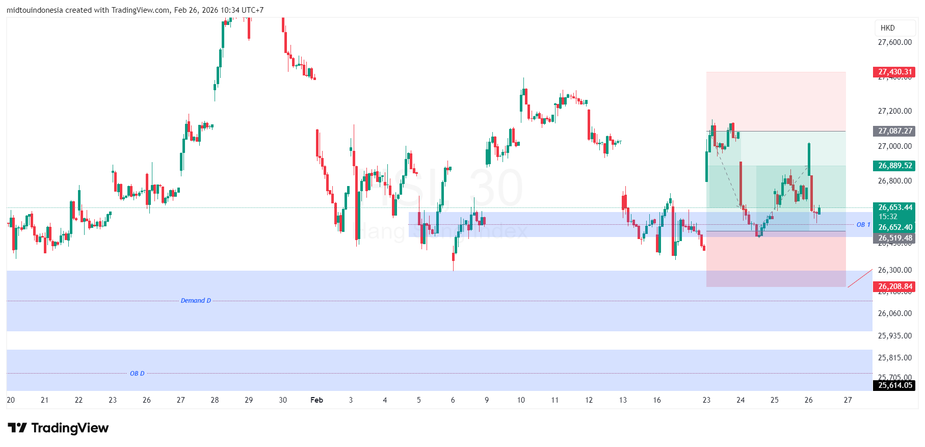 Technical Analysis - PT. Midtou Aryacom Futures