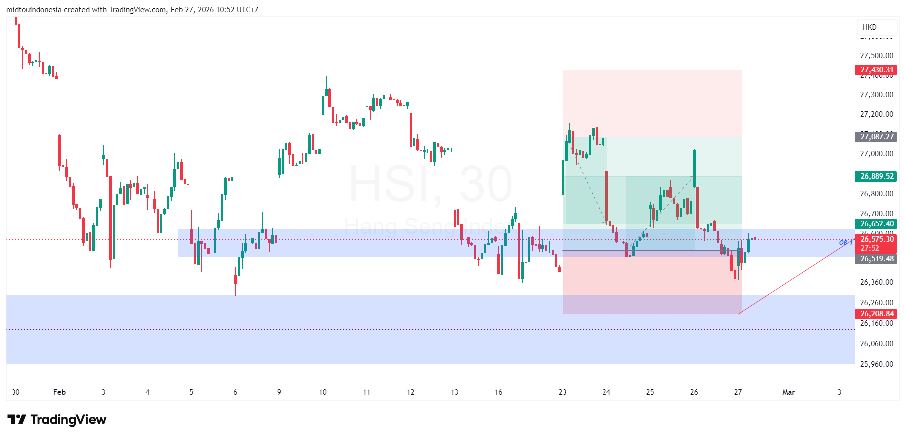 Technical Analysis - PT. Midtou Aryacom Futures