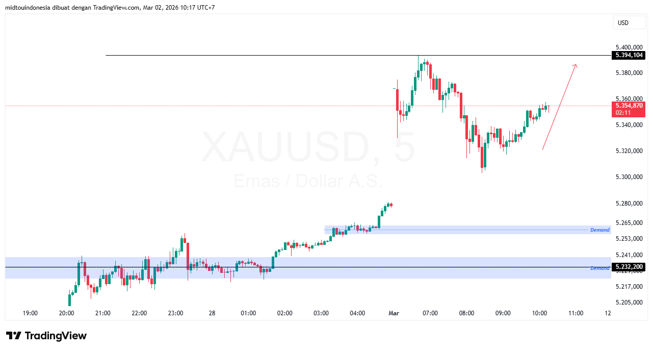 Technical Analysis - PT. Midtou Aryacom Futures